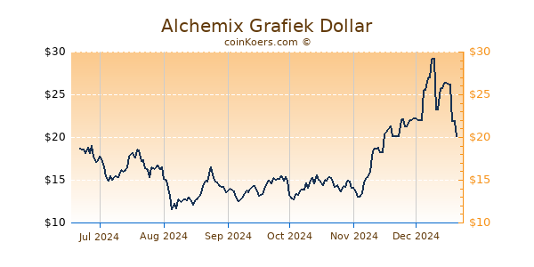 Alchemix Grafiek 6 Maanden