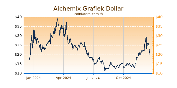 Alchemix Grafiek 1 Jaar