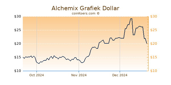 Alchemix Chart 3 Monate