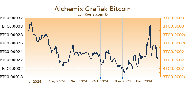 Alchemix Grafiek 6 Maanden