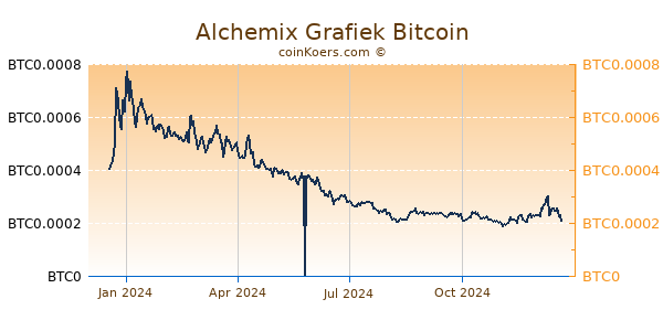 Alchemix Grafiek 1 Jaar