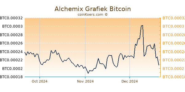 Alchemix Grafiek 3 Maanden