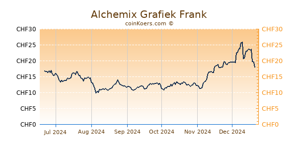 Alchemix Grafiek 6 Maanden