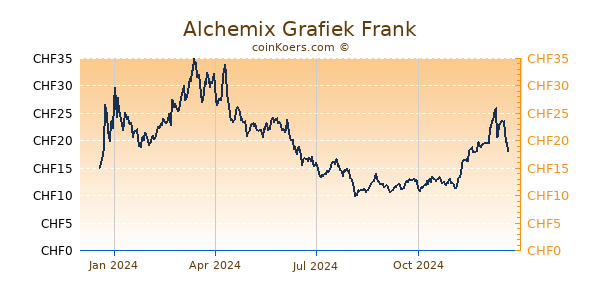 Alchemix Grafiek 1 Jaar