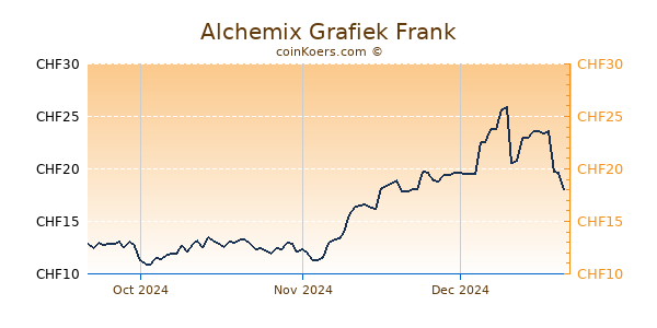 Alchemix Grafiek 3 Maanden