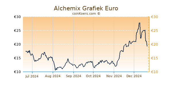 Alchemix Grafiek 6 Maanden