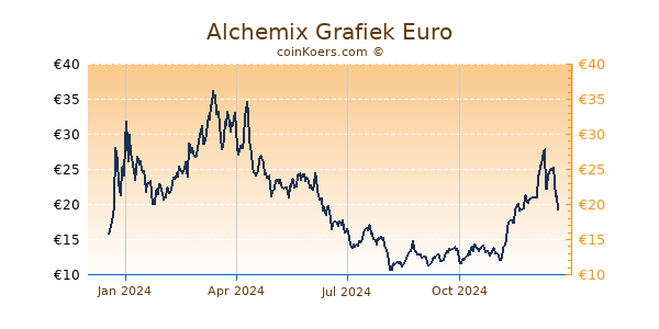 Alchemix Grafiek 1 Jaar