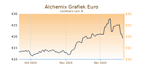 Alchemix Grafiek 3 Maanden