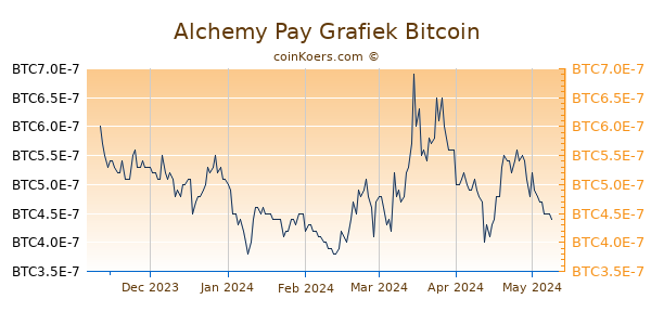 Alchemy Pay Grafiek 6 Maanden