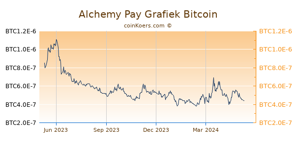 Alchemy Pay Grafiek 1 Jaar