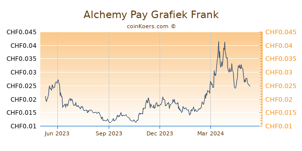 Alchemy Pay Grafiek 1 Jaar