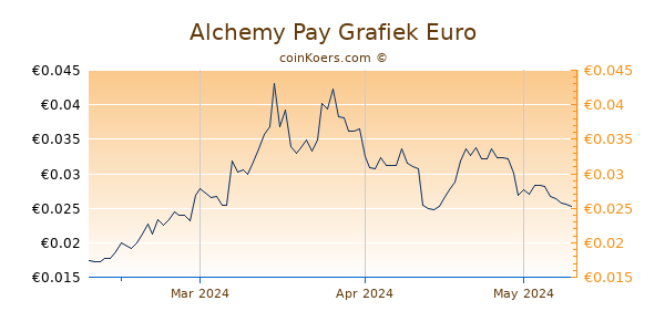 Alchemy Pay Grafiek 3 Maanden