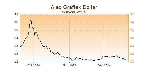 Aleo Grafiek 6 Maanden