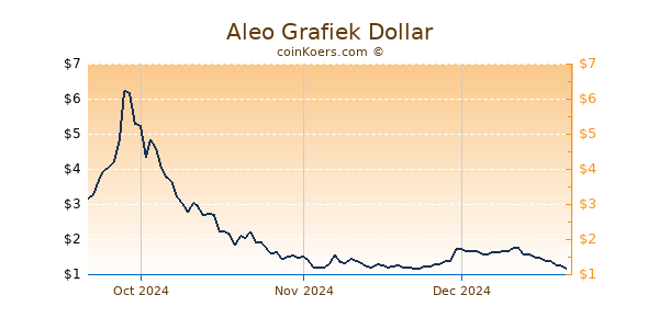 Aleo Chart 3 Monate