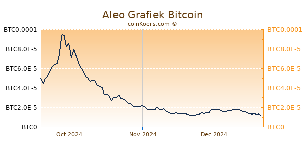 Aleo Grafiek 6 Maanden