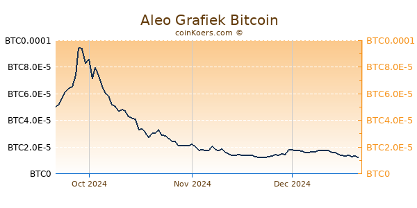 Aleo Grafiek 3 Maanden