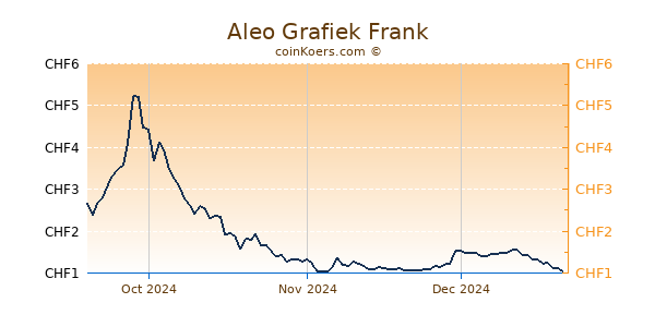 Aleo Grafiek 6 Maanden