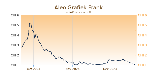 Aleo Grafiek 3 Maanden