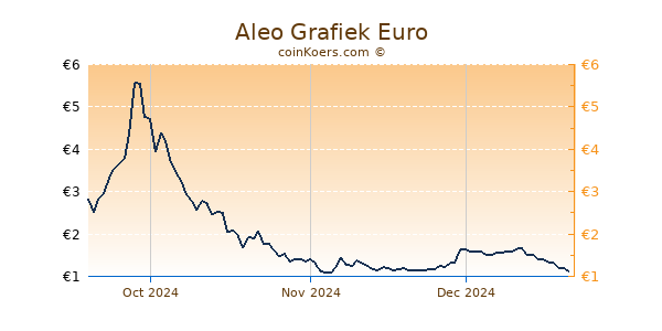 Aleo Grafiek 6 Maanden