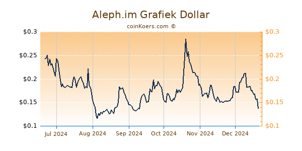 Aleph.im Grafiek 6 Maanden