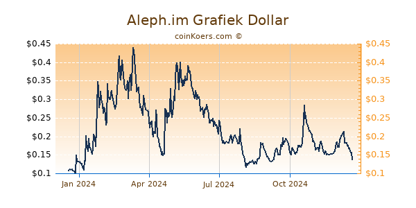 Aleph.im Grafiek 1 Jaar