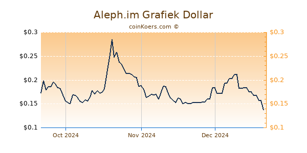 Aleph.im Chart 3 Monate