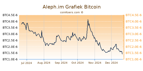 Aleph.im Grafiek 6 Maanden