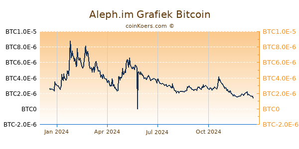 Aleph.im Grafiek 1 Jaar