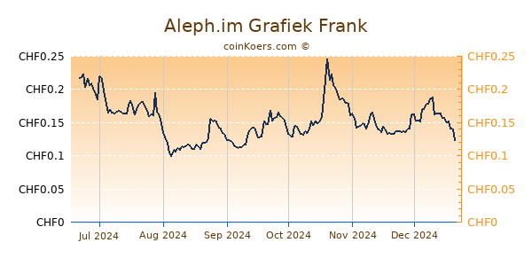 Aleph.im Grafiek 6 Maanden