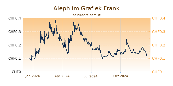 Aleph.im Grafiek 1 Jaar