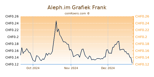 Aleph.im Grafiek 3 Maanden