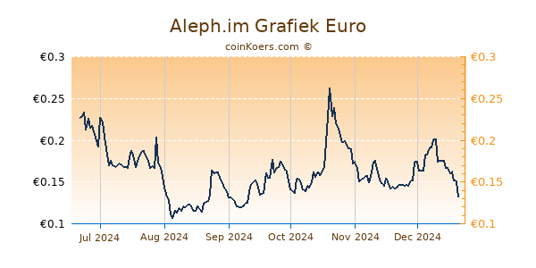 Aleph.im Grafiek 6 Maanden