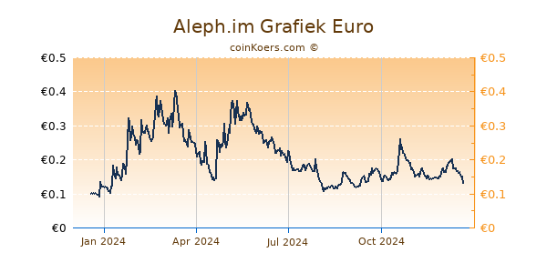 Aleph.im Grafiek 1 Jaar