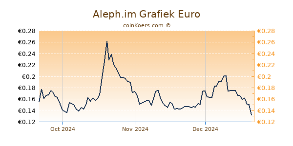 Aleph.im Grafiek 3 Maanden