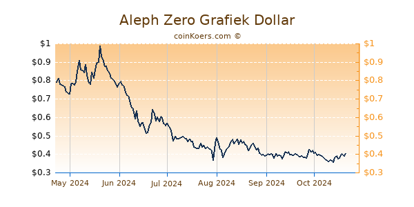 Aleph Zero Grafiek 6 Maanden