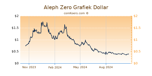 Aleph Zero Grafiek 1 Jaar