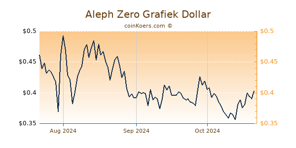 Aleph Zero Chart 3 Monate