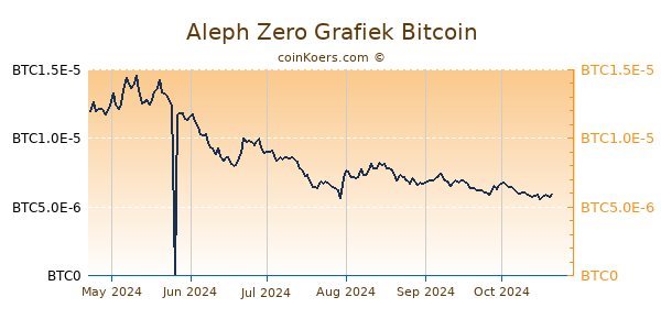 Aleph Zero Grafiek 6 Maanden