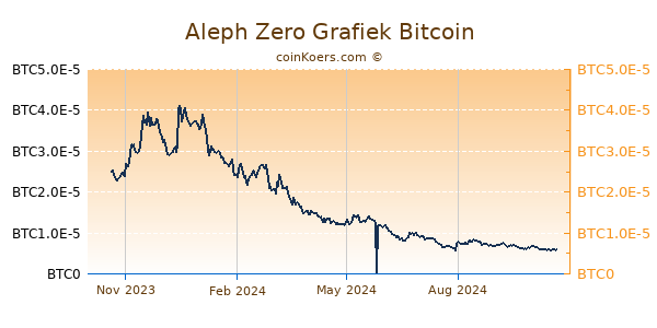 Aleph Zero Grafiek 1 Jaar