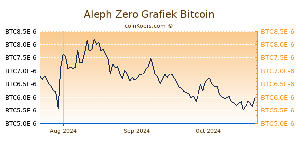 Aleph Zero Grafiek 3 Maanden