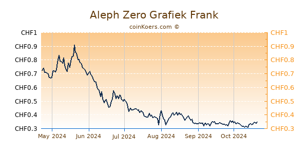 Aleph Zero Grafiek 6 Maanden