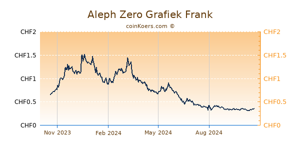 Aleph Zero Grafiek 1 Jaar