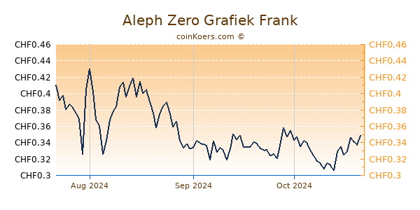 Aleph Zero Grafiek 3 Maanden