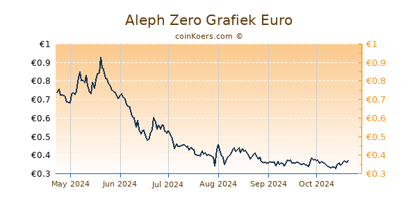 Aleph Zero Grafiek 6 Maanden