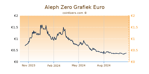 Aleph Zero Grafiek 1 Jaar