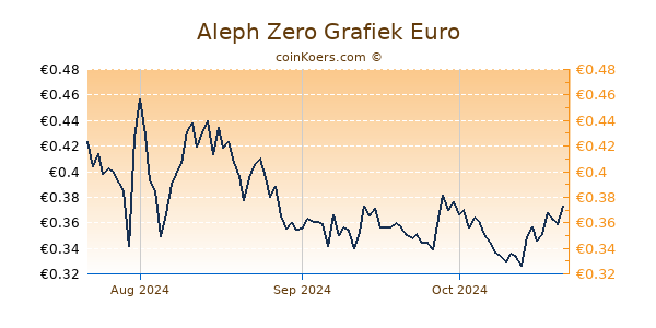 Aleph Zero Grafiek 3 Maanden