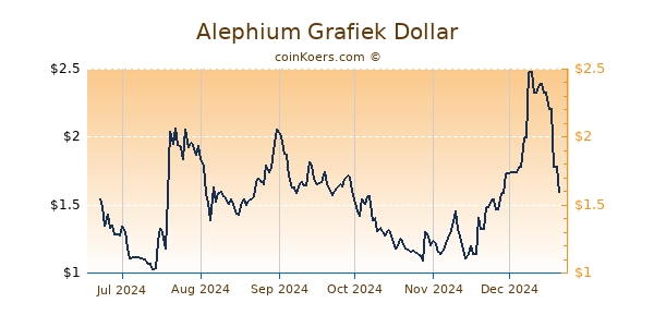 Alephium Grafiek 6 Maanden