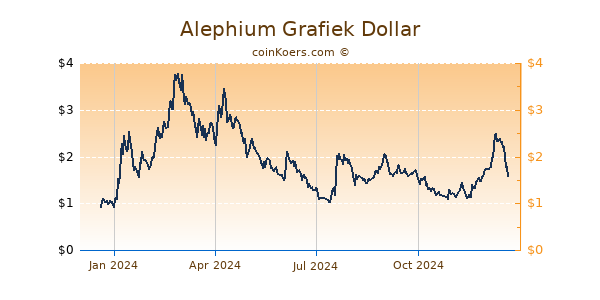 Alephium Grafiek 1 Jaar