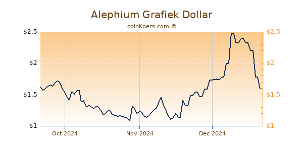 Alephium Chart 3 Monate