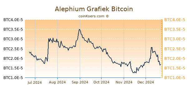 Alephium Grafiek 6 Maanden